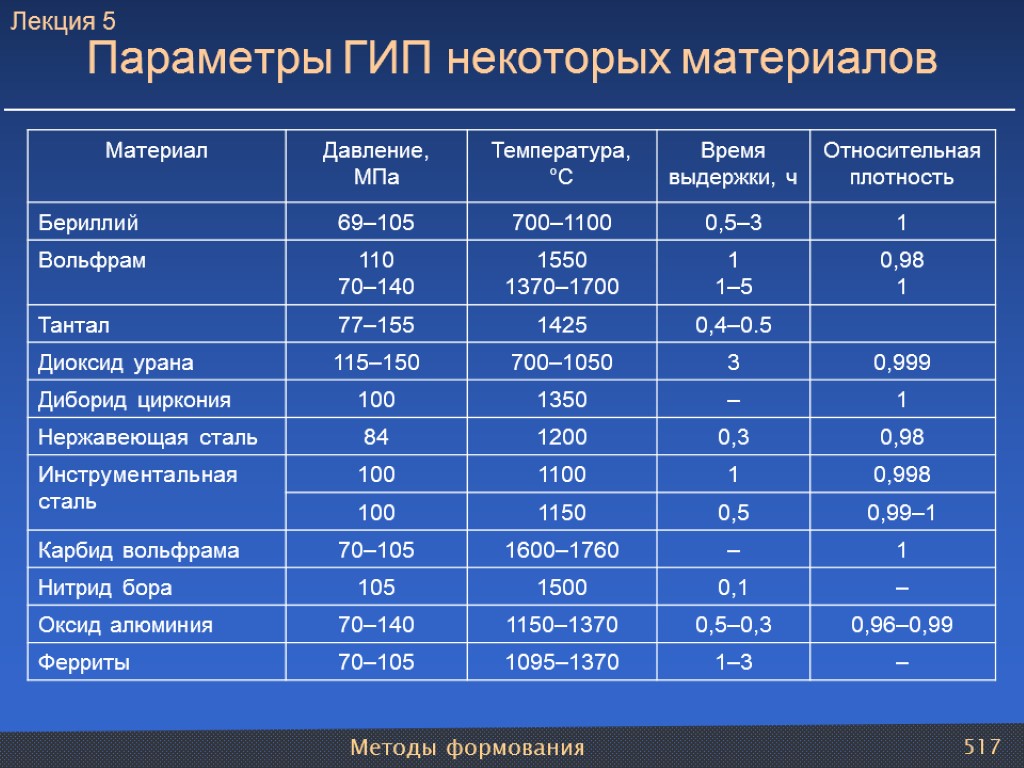 Методы формования 517 Параметры ГИП некоторых материалов Лекция 5